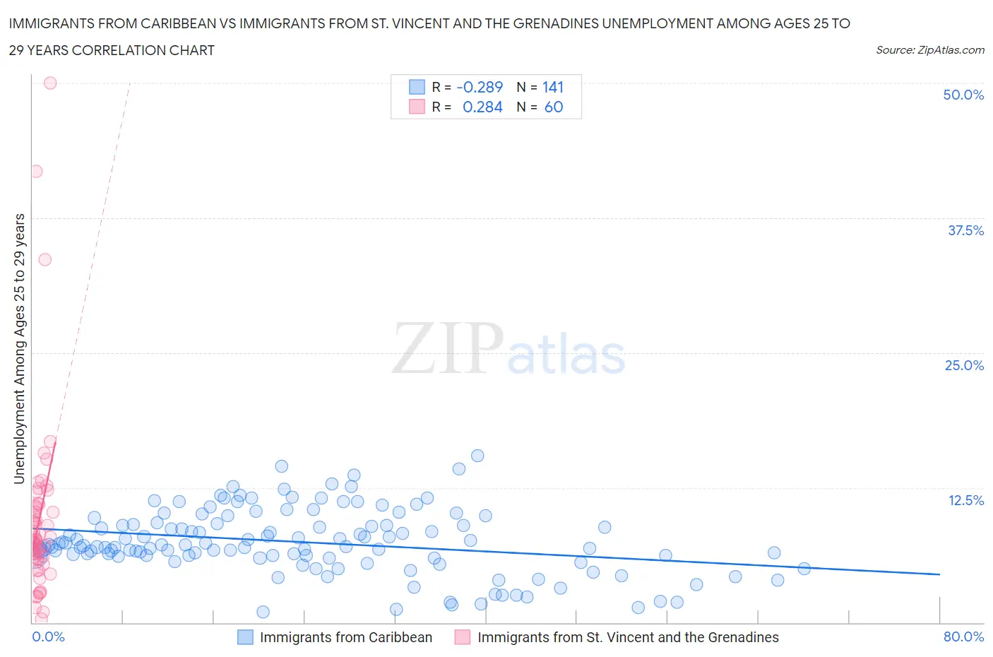Immigrants from Caribbean vs Immigrants from St. Vincent and the Grenadines Unemployment Among Ages 25 to 29 years