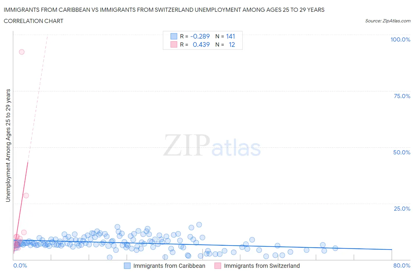 Immigrants from Caribbean vs Immigrants from Switzerland Unemployment Among Ages 25 to 29 years