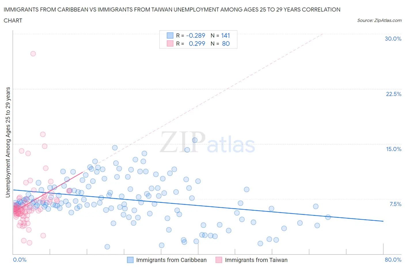 Immigrants from Caribbean vs Immigrants from Taiwan Unemployment Among Ages 25 to 29 years