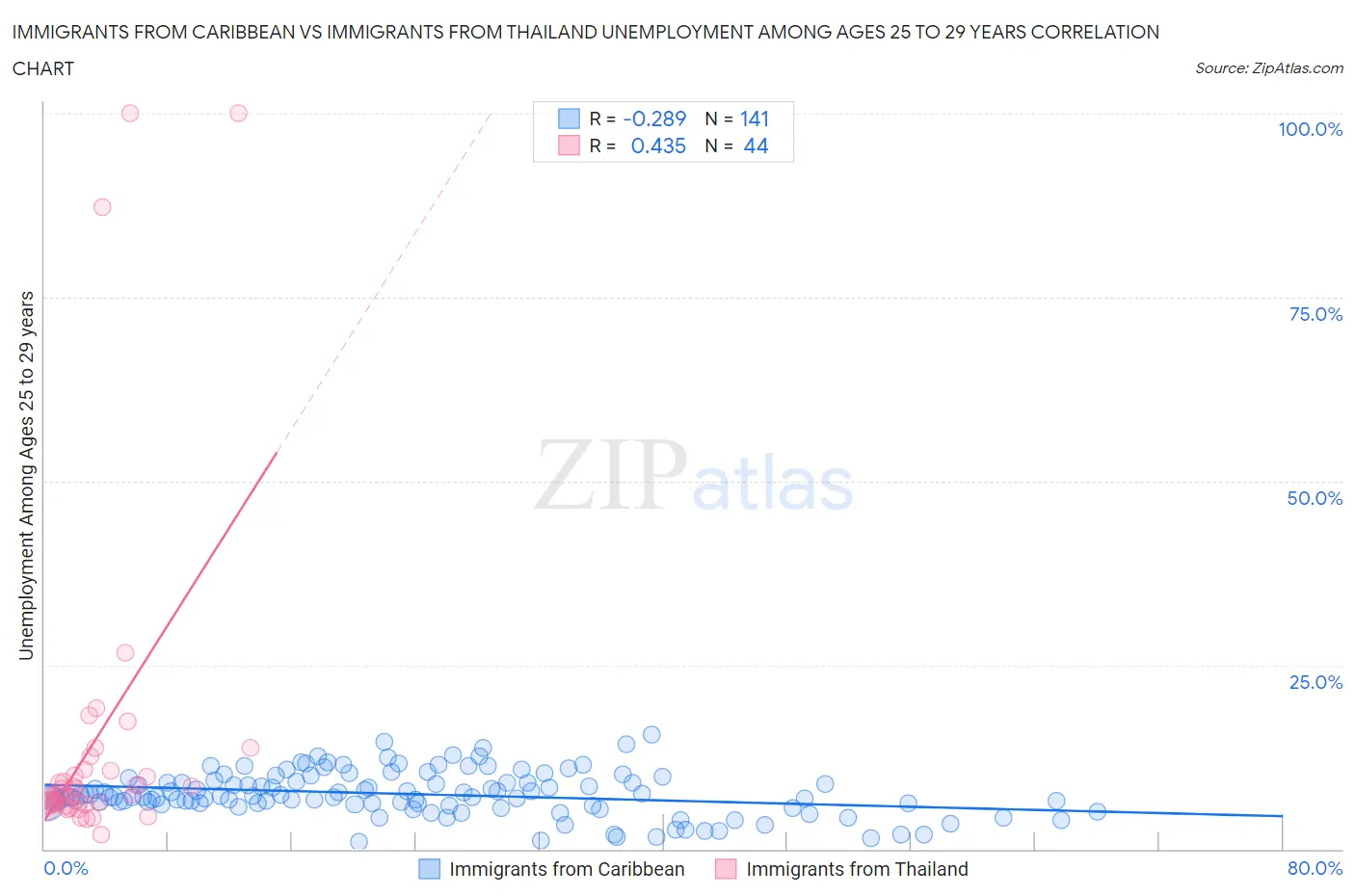 Immigrants from Caribbean vs Immigrants from Thailand Unemployment Among Ages 25 to 29 years