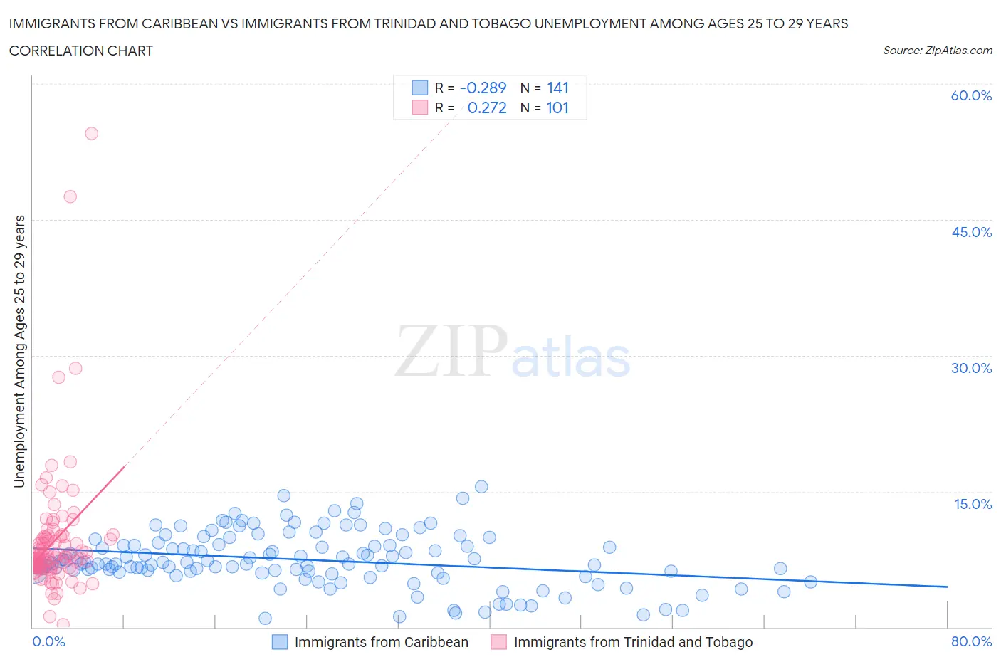 Immigrants from Caribbean vs Immigrants from Trinidad and Tobago Unemployment Among Ages 25 to 29 years