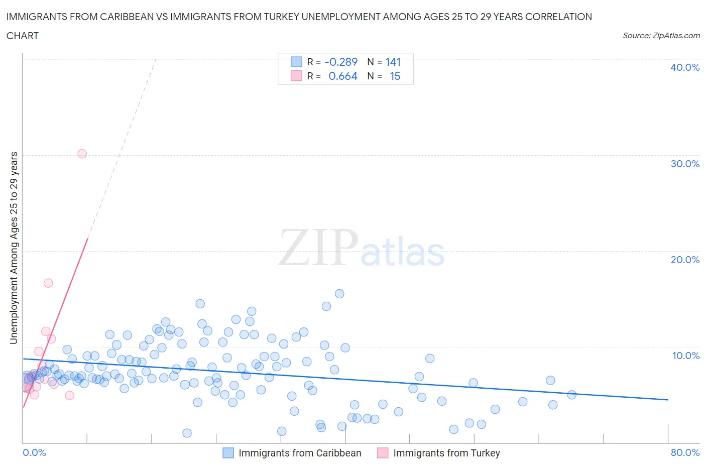 Immigrants from Caribbean vs Immigrants from Turkey Unemployment Among Ages 25 to 29 years