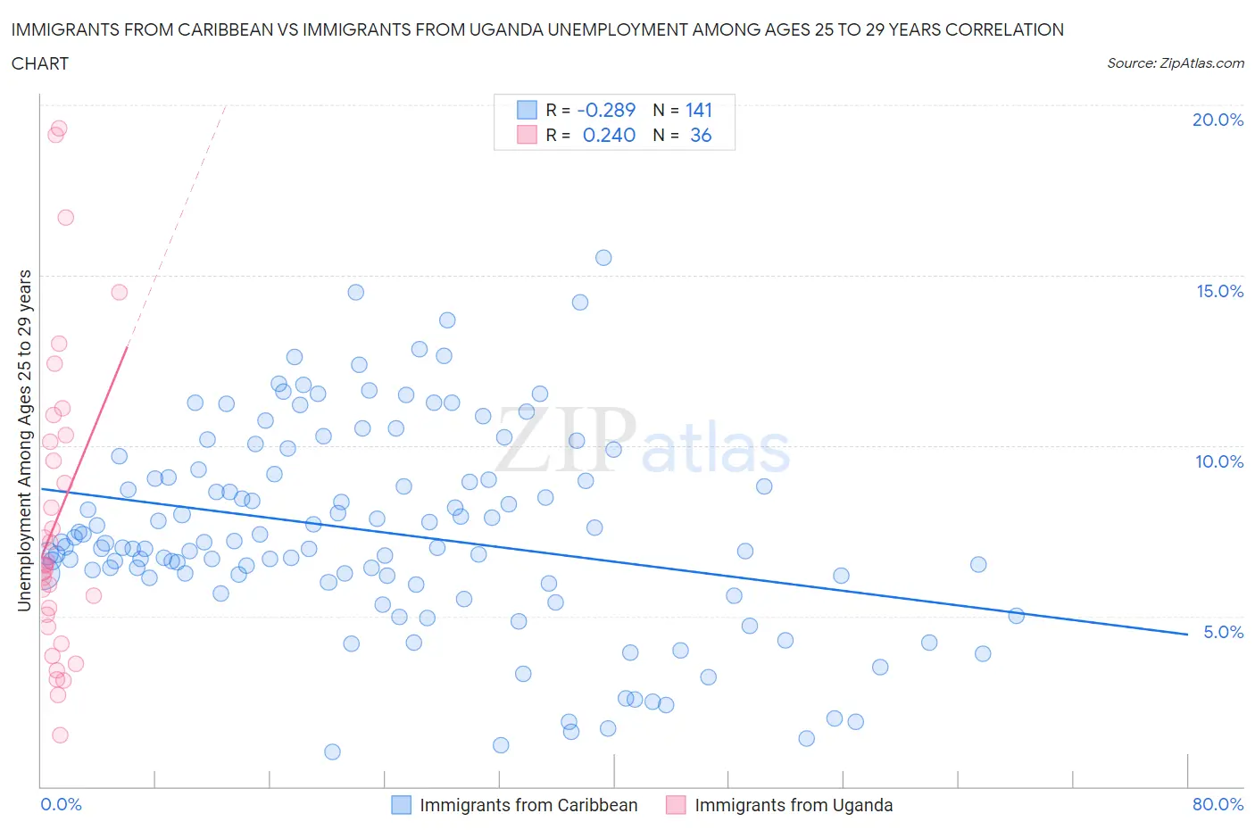 Immigrants from Caribbean vs Immigrants from Uganda Unemployment Among Ages 25 to 29 years