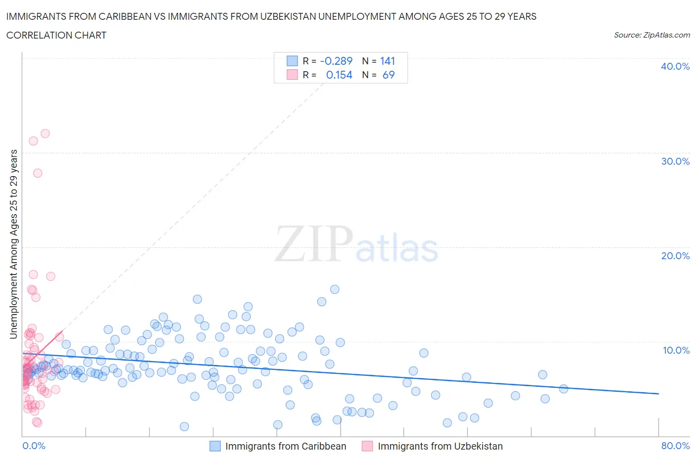 Immigrants from Caribbean vs Immigrants from Uzbekistan Unemployment Among Ages 25 to 29 years