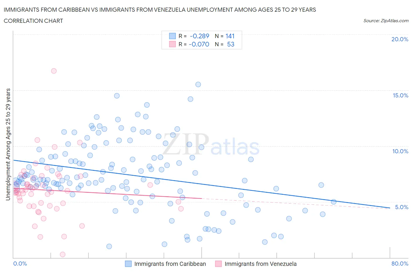 Immigrants from Caribbean vs Immigrants from Venezuela Unemployment Among Ages 25 to 29 years
