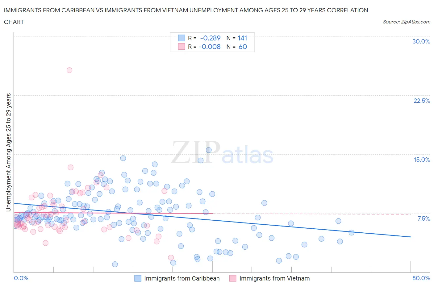 Immigrants from Caribbean vs Immigrants from Vietnam Unemployment Among Ages 25 to 29 years