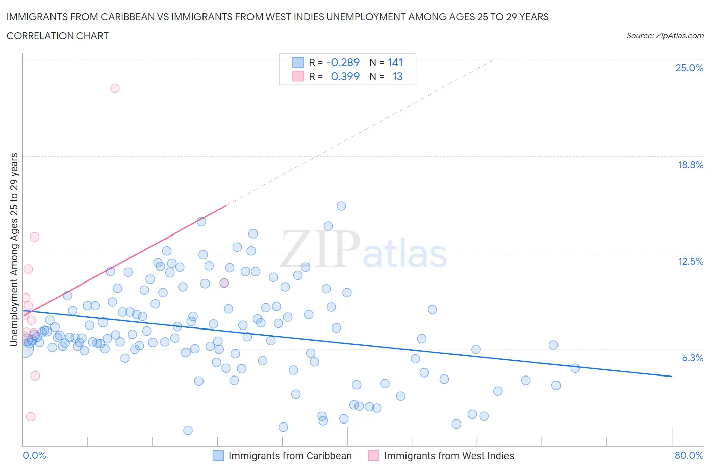 Immigrants from Caribbean vs Immigrants from West Indies Unemployment Among Ages 25 to 29 years