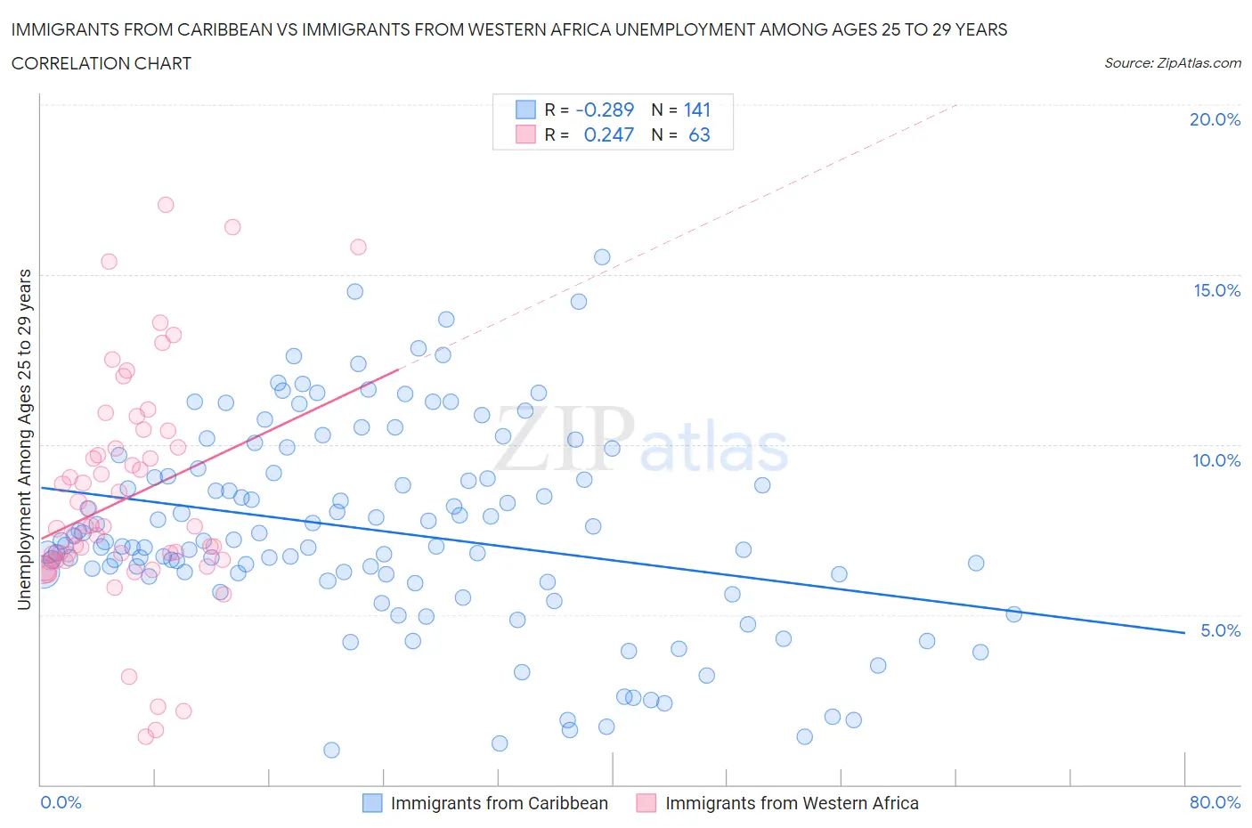 Immigrants from Caribbean vs Immigrants from Western Africa Unemployment Among Ages 25 to 29 years