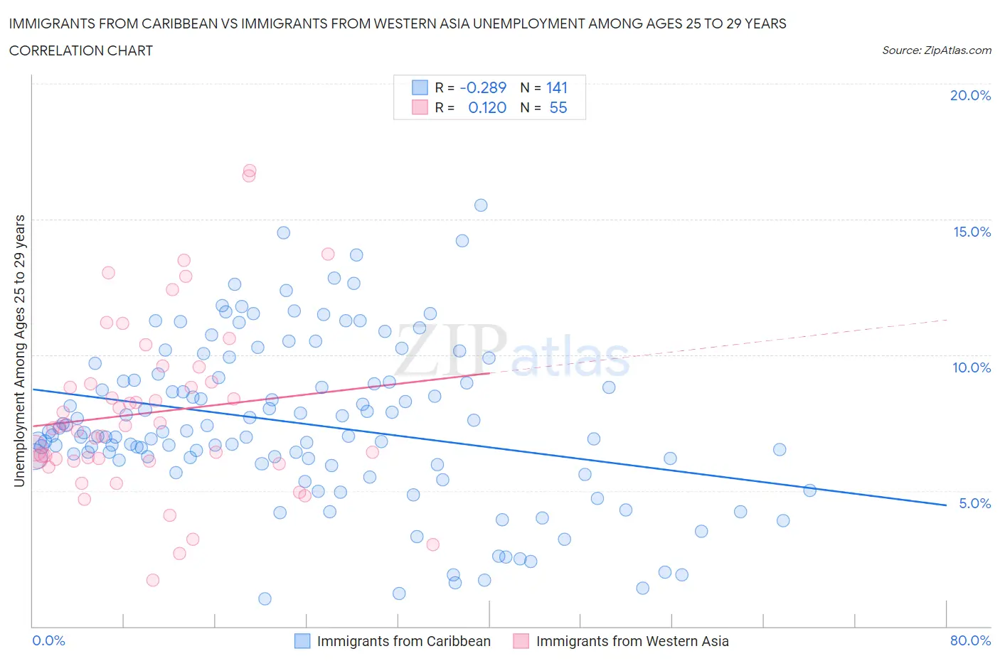 Immigrants from Caribbean vs Immigrants from Western Asia Unemployment Among Ages 25 to 29 years
