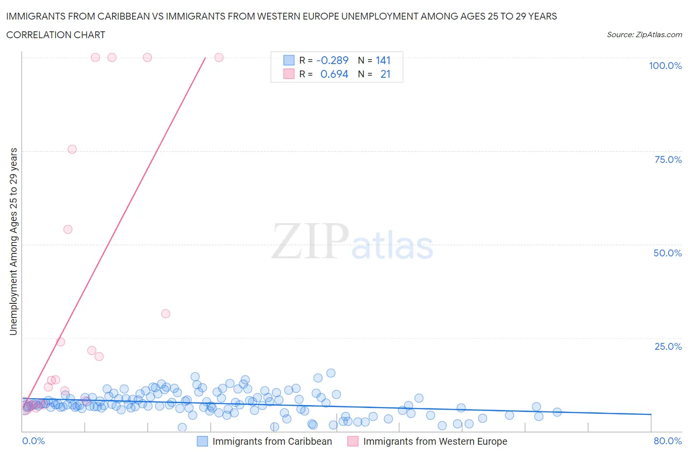 Immigrants from Caribbean vs Immigrants from Western Europe Unemployment Among Ages 25 to 29 years