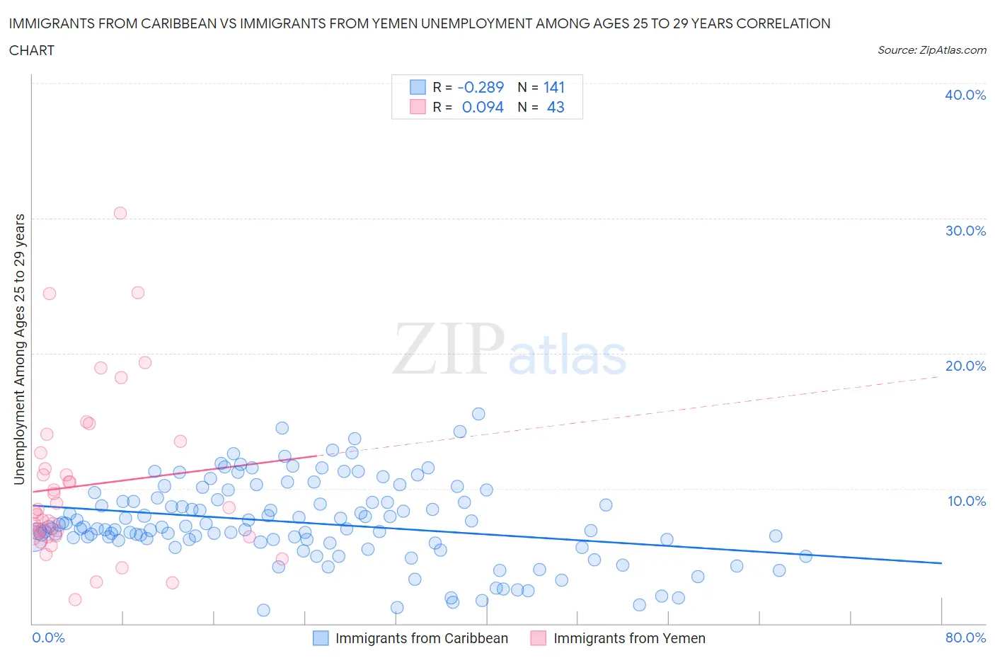 Immigrants from Caribbean vs Immigrants from Yemen Unemployment Among Ages 25 to 29 years
