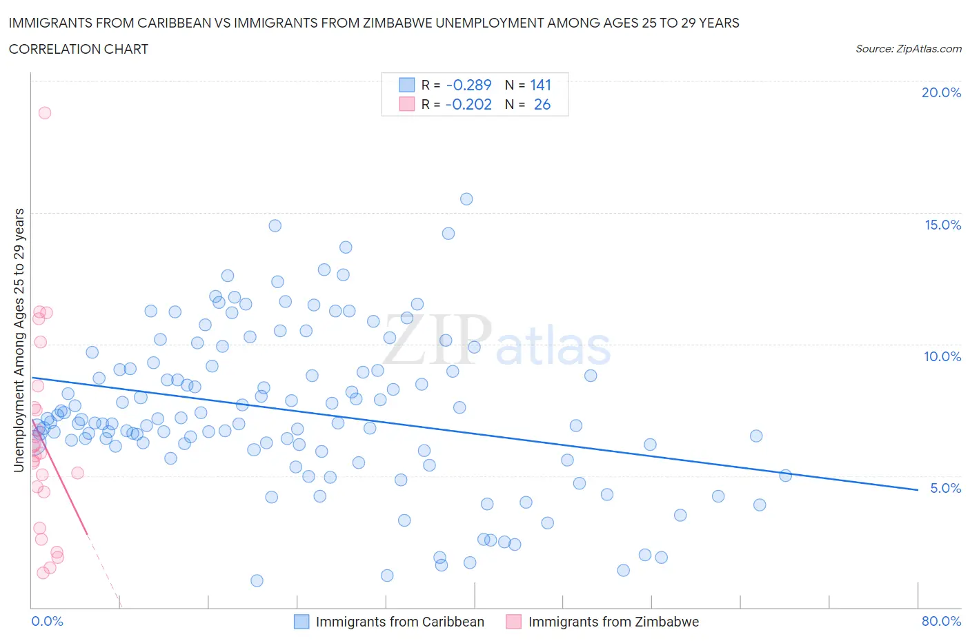 Immigrants from Caribbean vs Immigrants from Zimbabwe Unemployment Among Ages 25 to 29 years