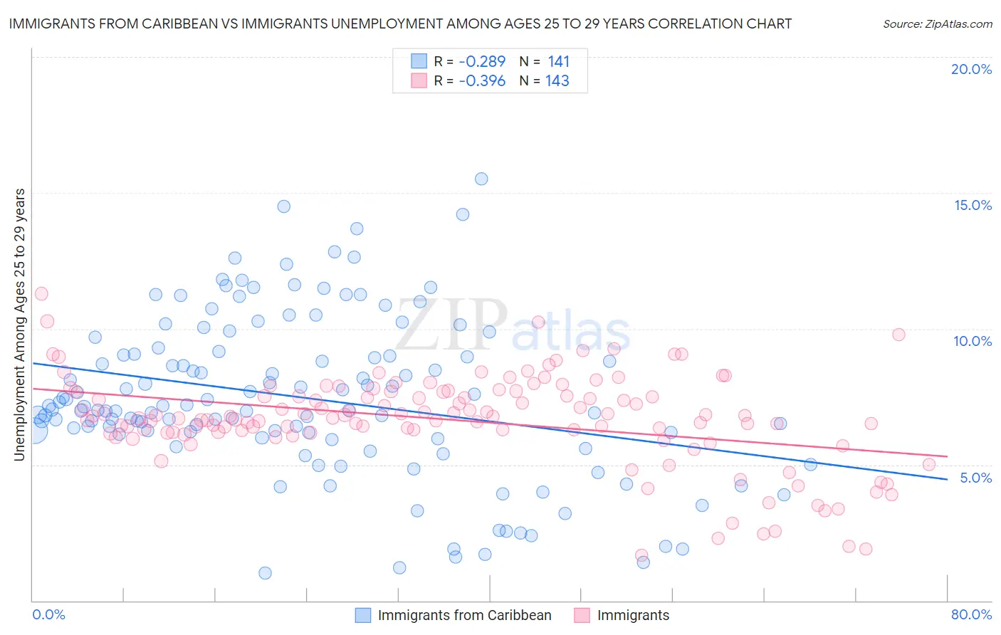 Immigrants from Caribbean vs Immigrants Unemployment Among Ages 25 to 29 years