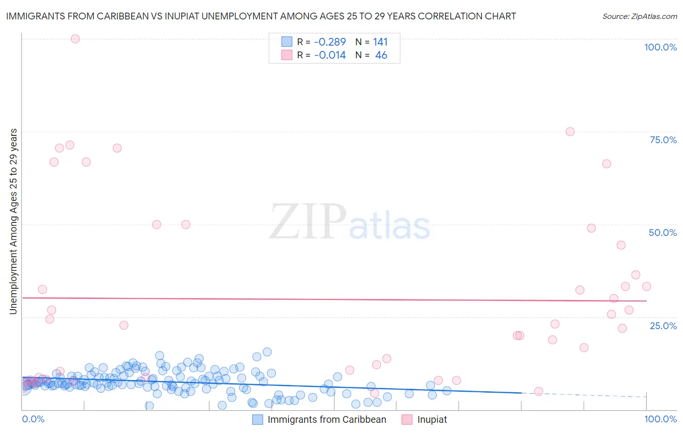 Immigrants from Caribbean vs Inupiat Unemployment Among Ages 25 to 29 years