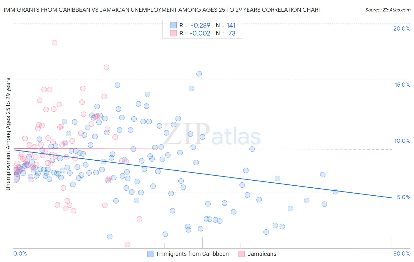 Immigrants from Caribbean vs Jamaican Unemployment Among Ages 25 to 29 years