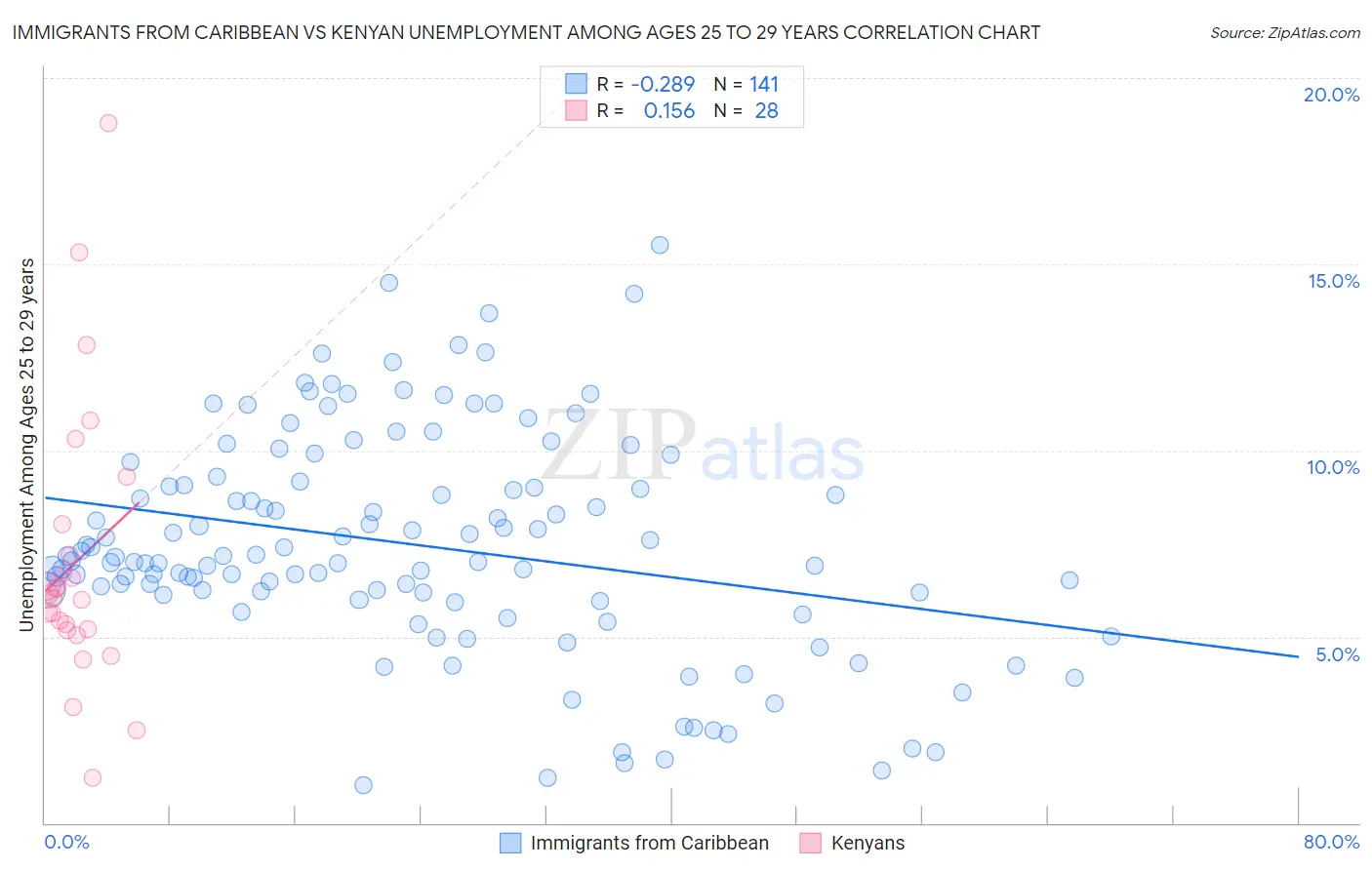 Immigrants from Caribbean vs Kenyan Unemployment Among Ages 25 to 29 years