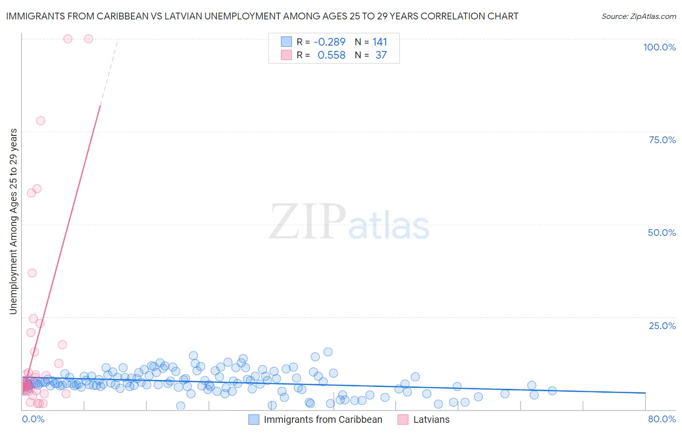 Immigrants from Caribbean vs Latvian Unemployment Among Ages 25 to 29 years