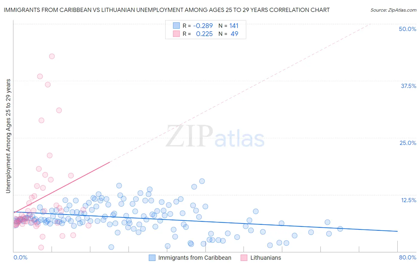 Immigrants from Caribbean vs Lithuanian Unemployment Among Ages 25 to 29 years