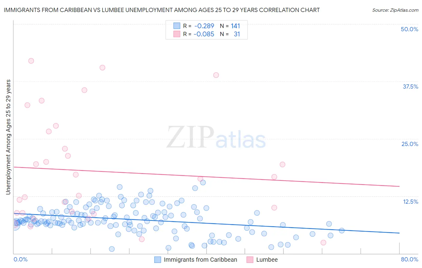 Immigrants from Caribbean vs Lumbee Unemployment Among Ages 25 to 29 years