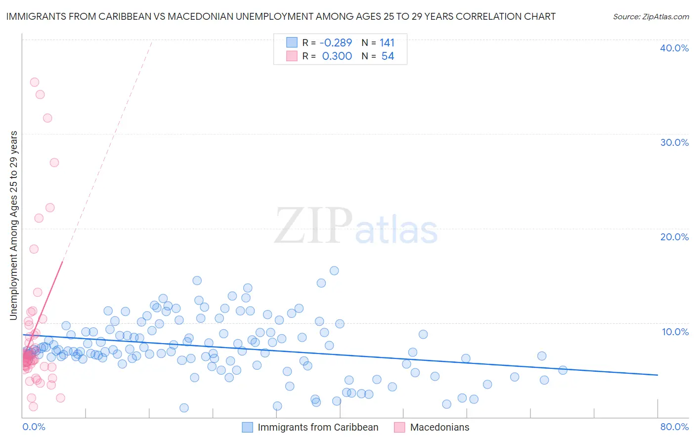 Immigrants from Caribbean vs Macedonian Unemployment Among Ages 25 to 29 years