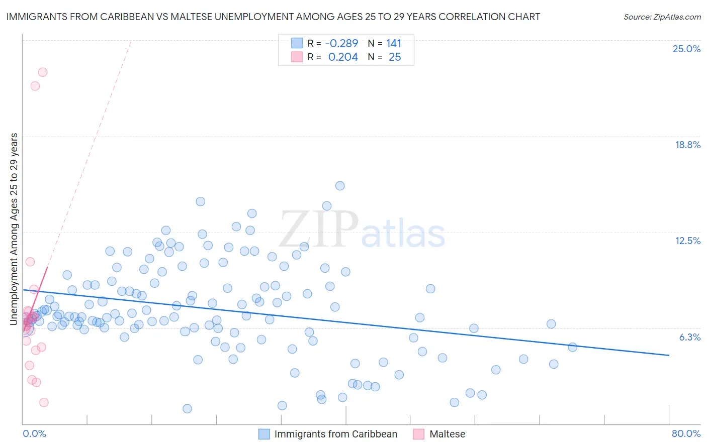 Immigrants from Caribbean vs Maltese Unemployment Among Ages 25 to 29 years