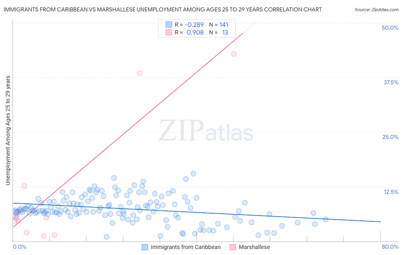 Immigrants from Caribbean vs Marshallese Unemployment Among Ages 25 to 29 years