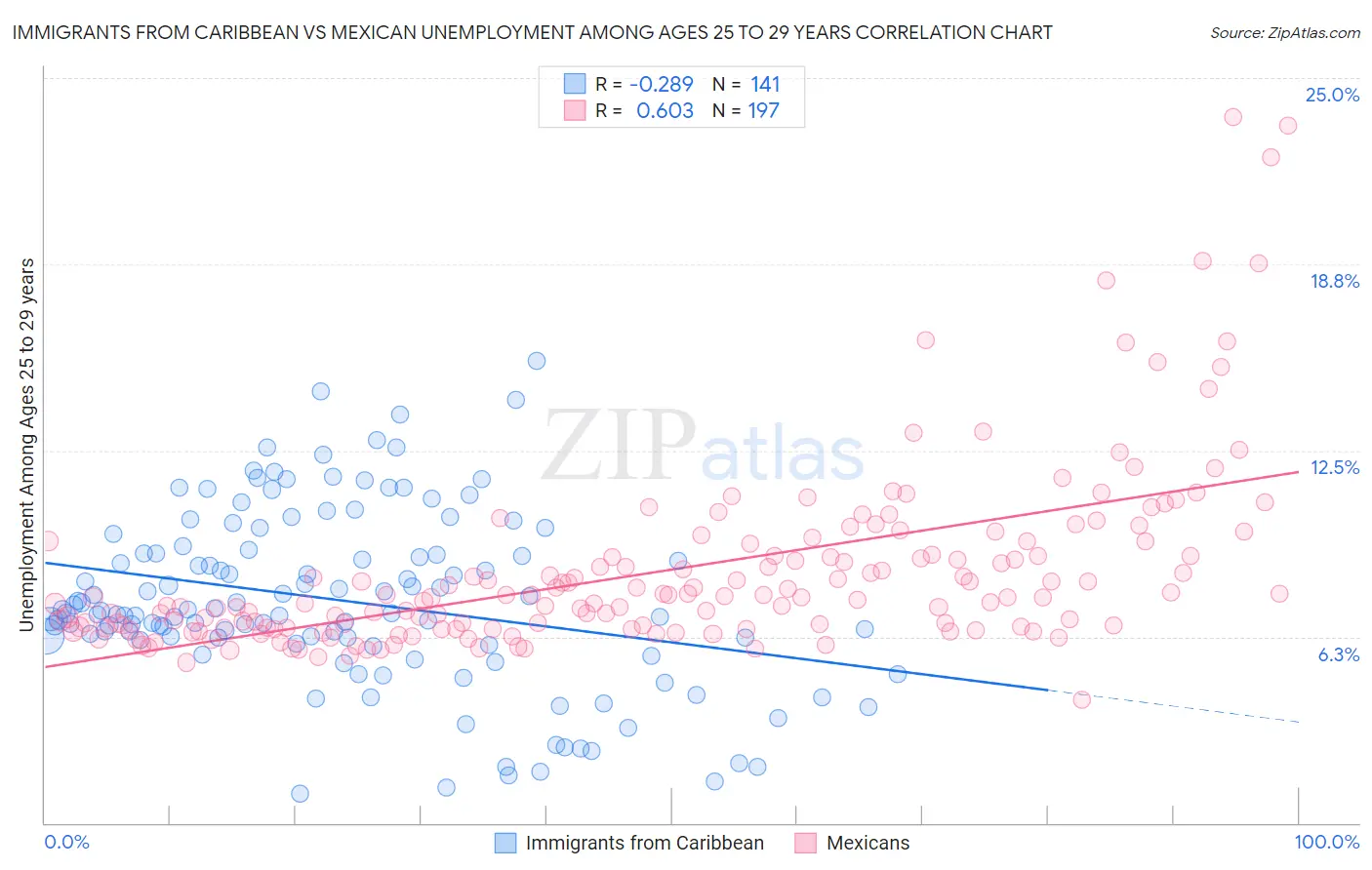 Immigrants from Caribbean vs Mexican Unemployment Among Ages 25 to 29 years
