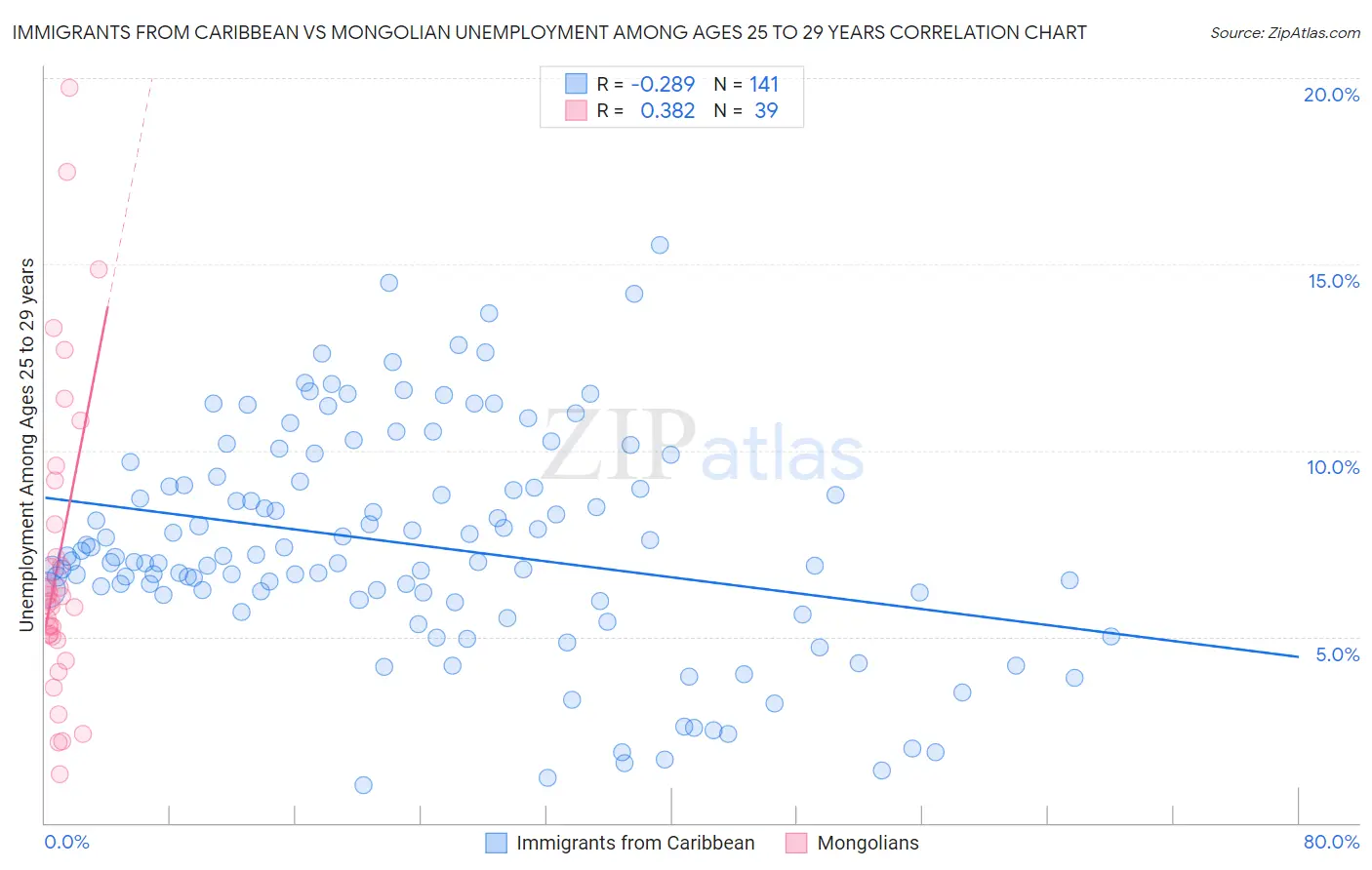 Immigrants from Caribbean vs Mongolian Unemployment Among Ages 25 to 29 years
