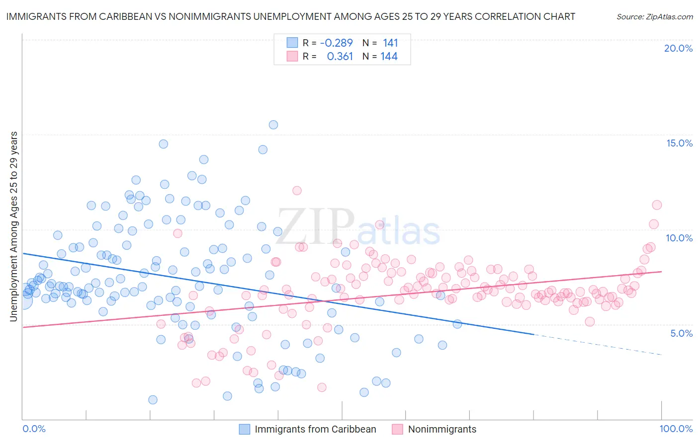 Immigrants from Caribbean vs Nonimmigrants Unemployment Among Ages 25 to 29 years