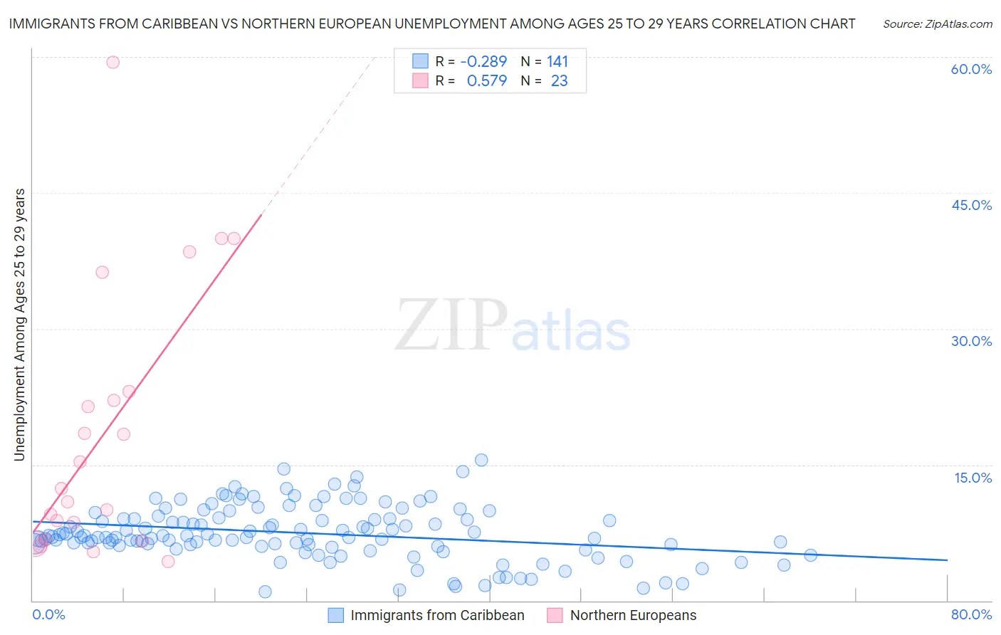 Immigrants from Caribbean vs Northern European Unemployment Among Ages 25 to 29 years