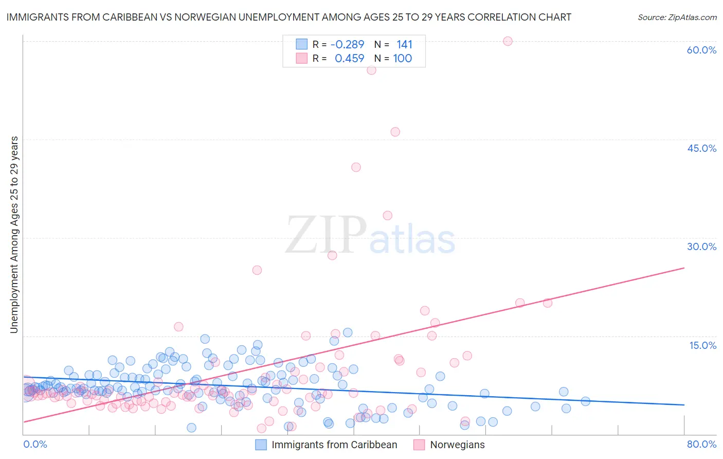Immigrants from Caribbean vs Norwegian Unemployment Among Ages 25 to 29 years