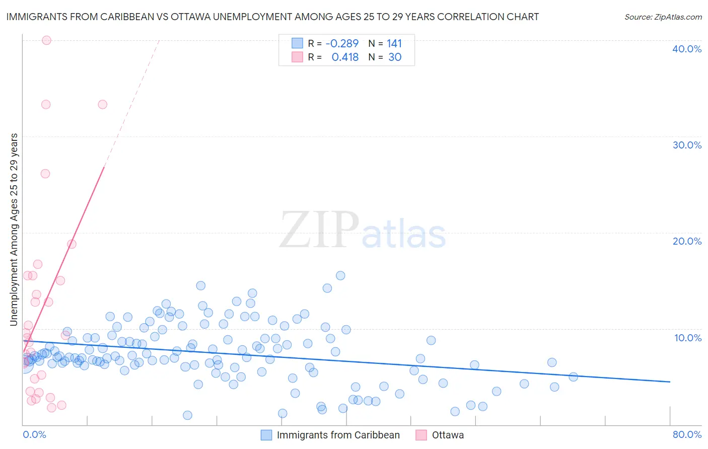 Immigrants from Caribbean vs Ottawa Unemployment Among Ages 25 to 29 years