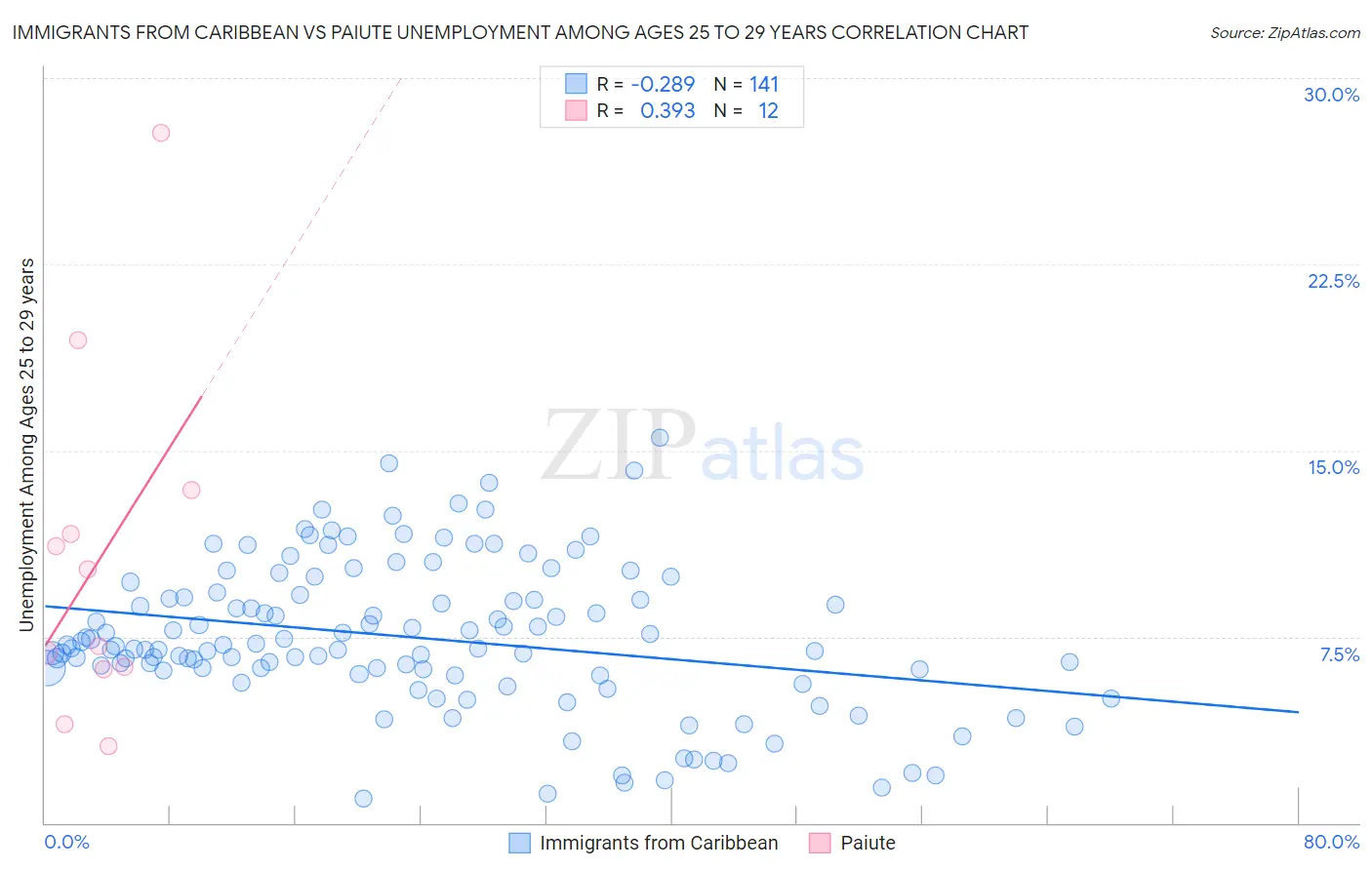 Immigrants from Caribbean vs Paiute Unemployment Among Ages 25 to 29 years