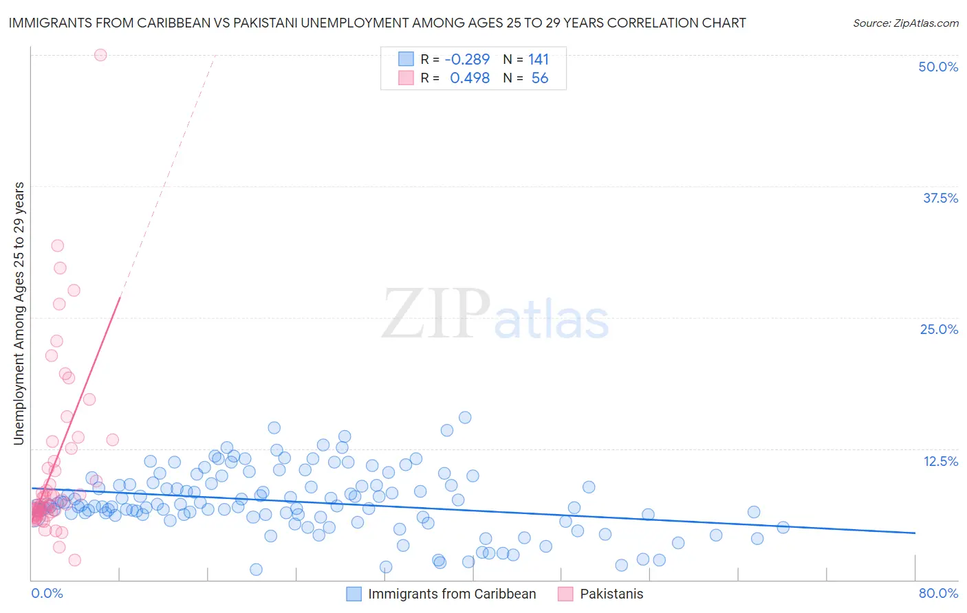Immigrants from Caribbean vs Pakistani Unemployment Among Ages 25 to 29 years