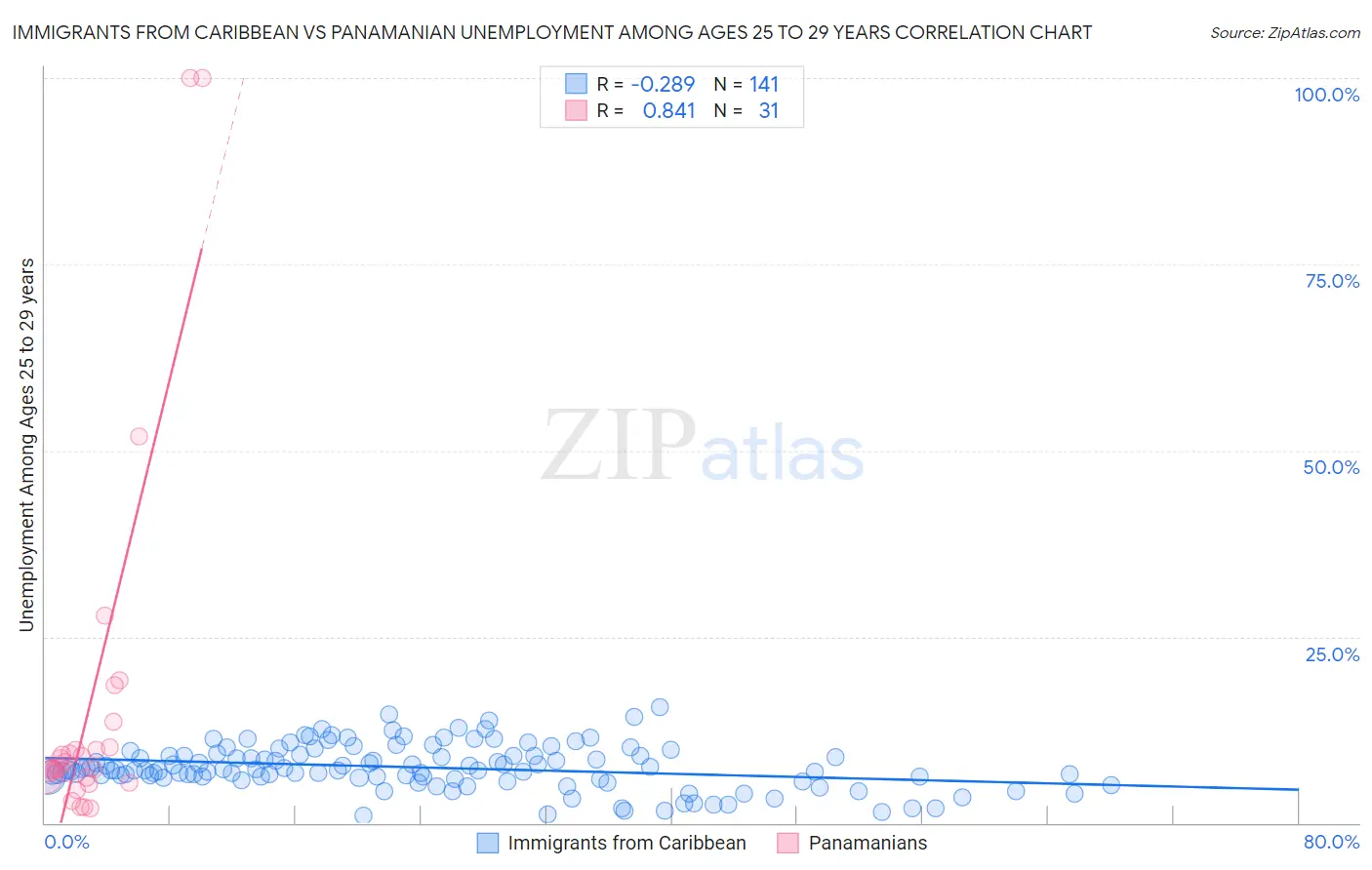 Immigrants from Caribbean vs Panamanian Unemployment Among Ages 25 to 29 years
