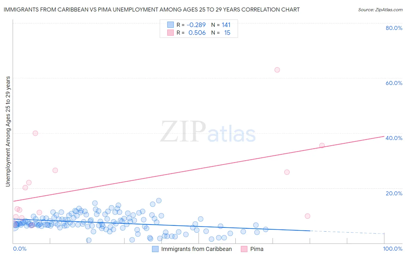 Immigrants from Caribbean vs Pima Unemployment Among Ages 25 to 29 years