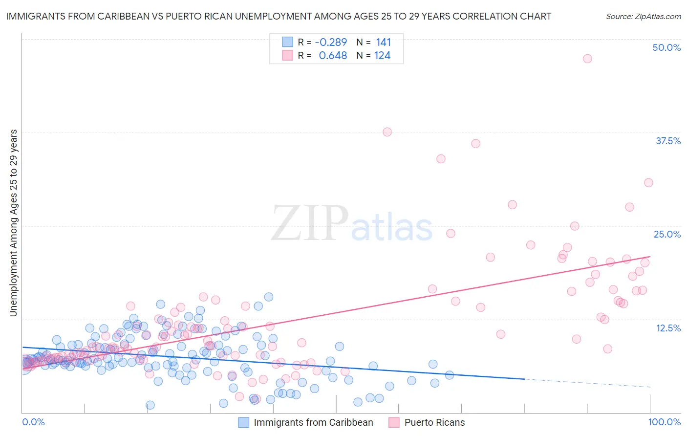 Immigrants from Caribbean vs Puerto Rican Unemployment Among Ages 25 to 29 years