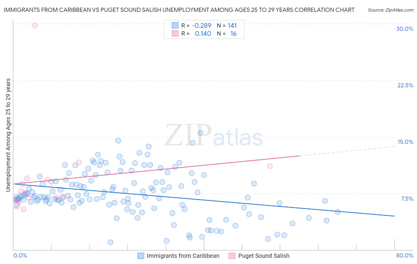 Immigrants from Caribbean vs Puget Sound Salish Unemployment Among Ages 25 to 29 years