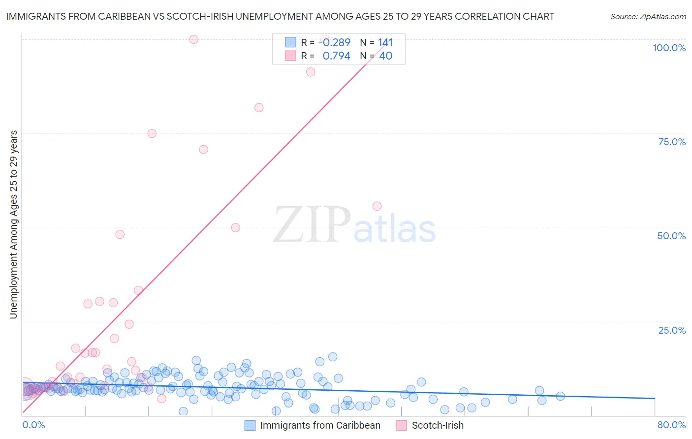 Immigrants from Caribbean vs Scotch-Irish Unemployment Among Ages 25 to 29 years