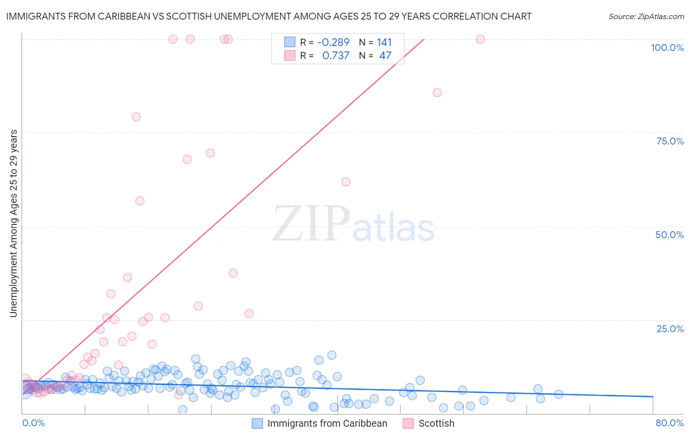 Immigrants from Caribbean vs Scottish Unemployment Among Ages 25 to 29 years