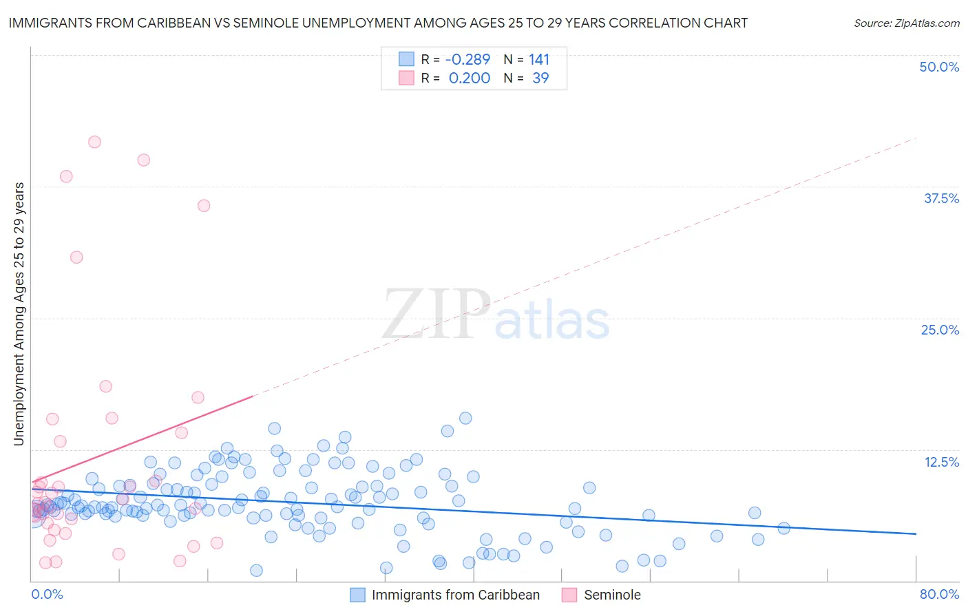 Immigrants from Caribbean vs Seminole Unemployment Among Ages 25 to 29 years
