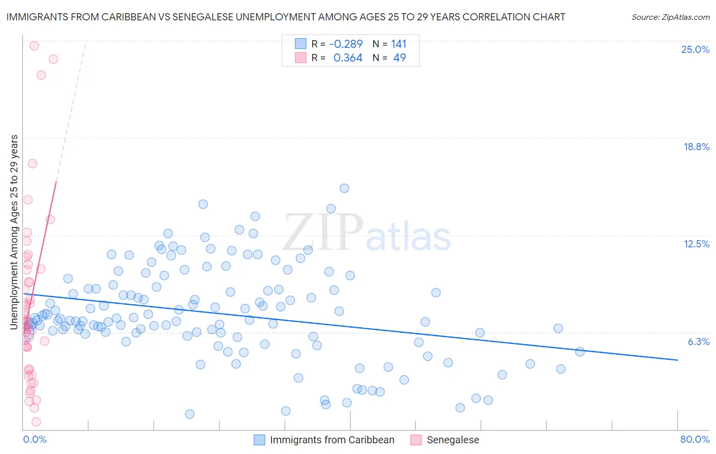 Immigrants from Caribbean vs Senegalese Unemployment Among Ages 25 to 29 years