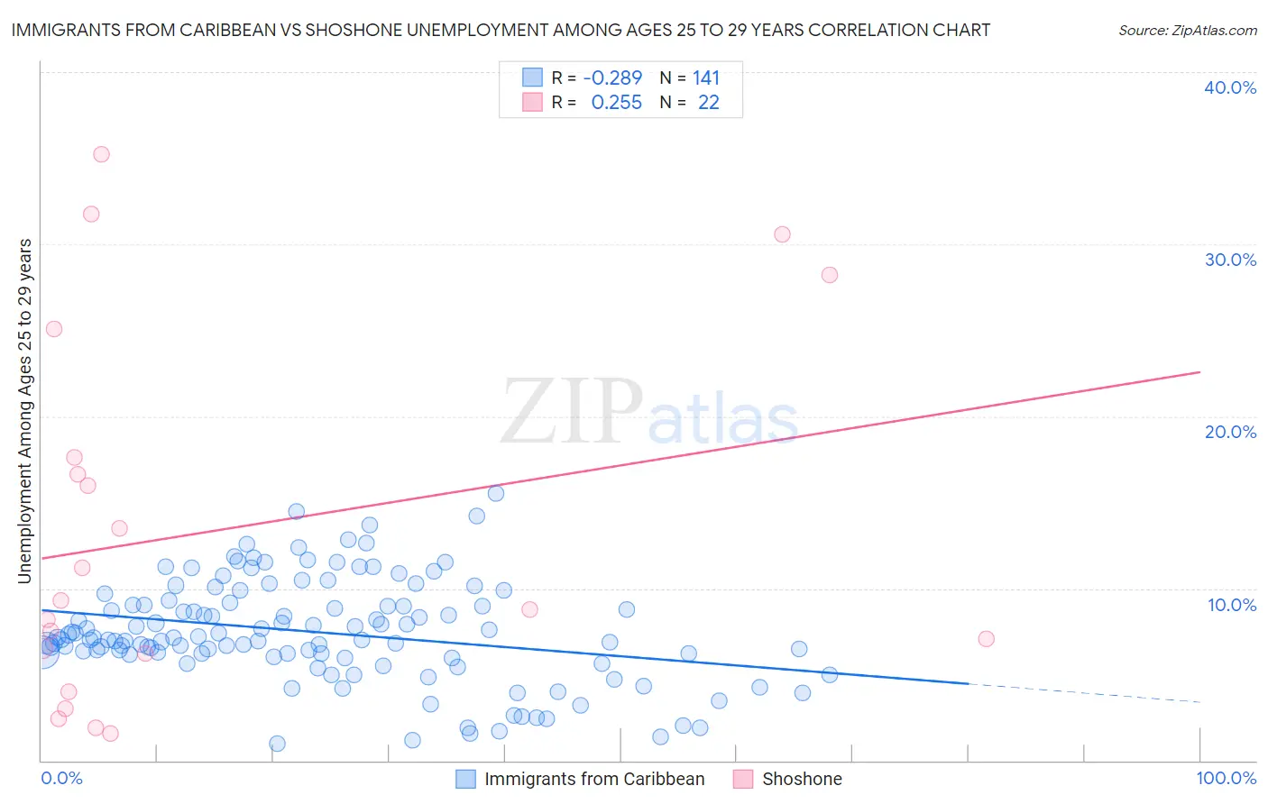 Immigrants from Caribbean vs Shoshone Unemployment Among Ages 25 to 29 years