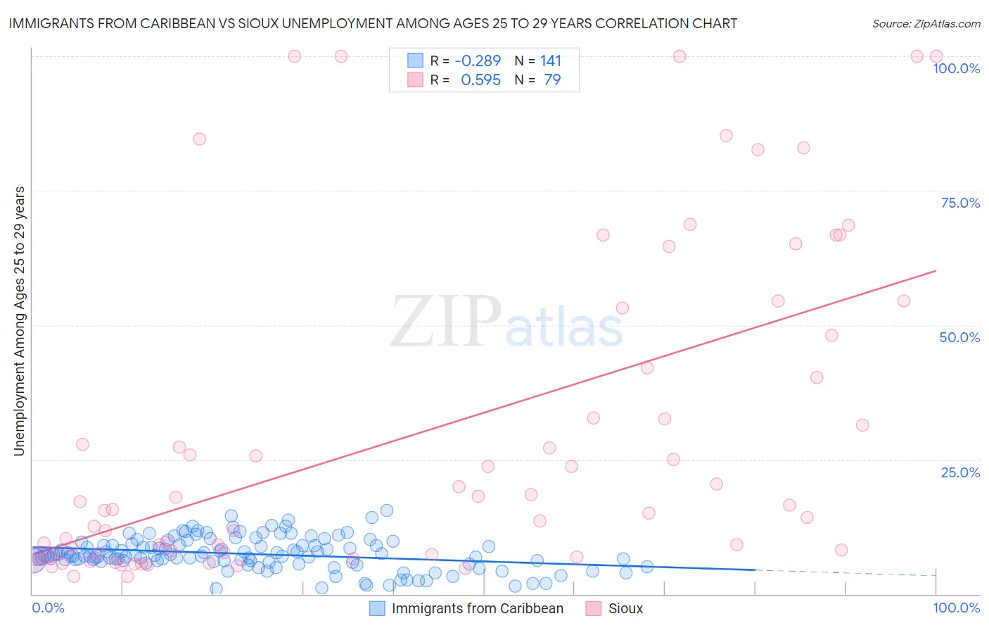 Immigrants from Caribbean vs Sioux Unemployment Among Ages 25 to 29 years