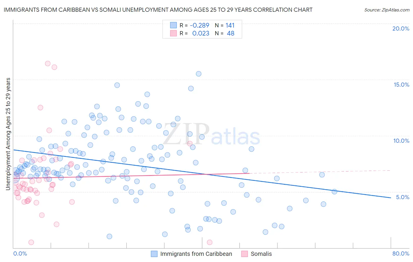 Immigrants from Caribbean vs Somali Unemployment Among Ages 25 to 29 years