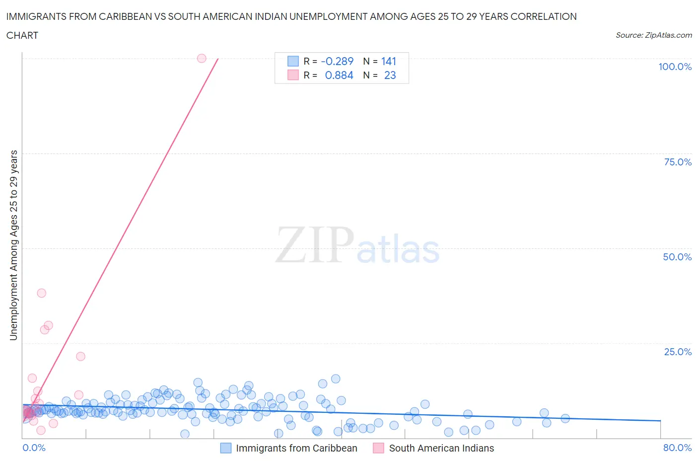 Immigrants from Caribbean vs South American Indian Unemployment Among Ages 25 to 29 years
