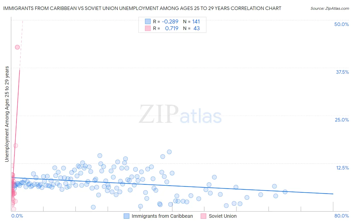 Immigrants from Caribbean vs Soviet Union Unemployment Among Ages 25 to 29 years