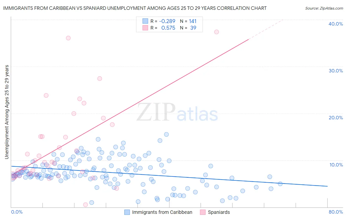 Immigrants from Caribbean vs Spaniard Unemployment Among Ages 25 to 29 years