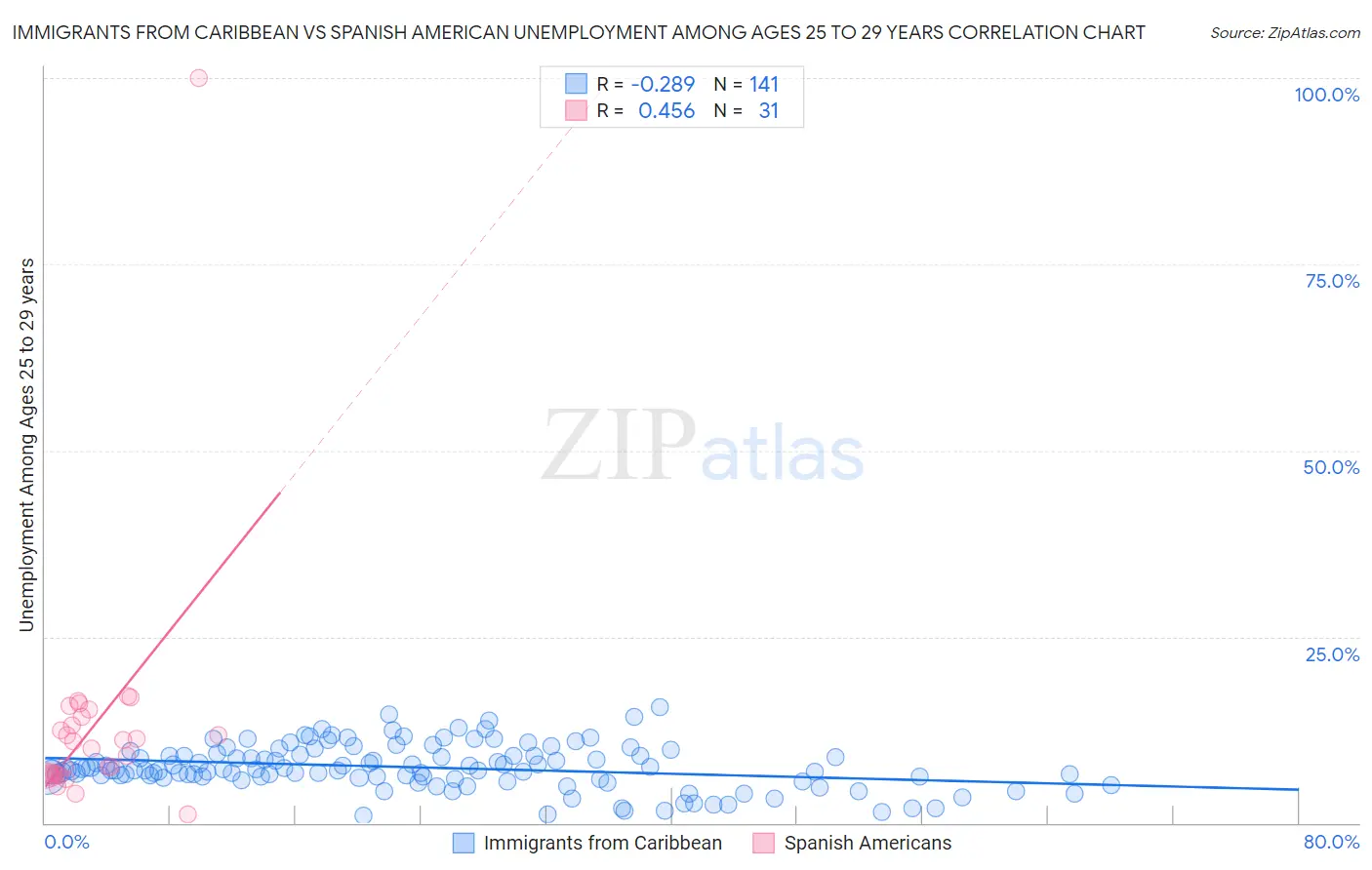 Immigrants from Caribbean vs Spanish American Unemployment Among Ages 25 to 29 years