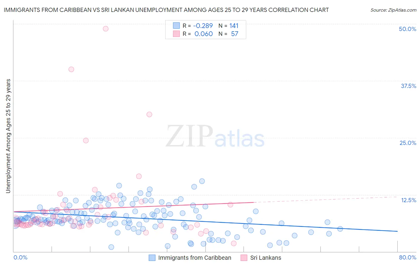 Immigrants from Caribbean vs Sri Lankan Unemployment Among Ages 25 to 29 years
